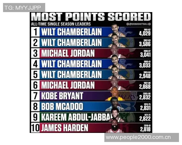 得分榜前十仅三名后卫哈登感慨乔丹科比如飞而我只能扎根地面